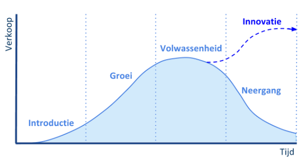 Productlevencyclus Productlevencyclus